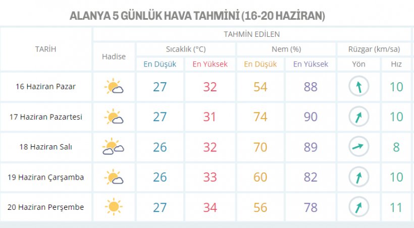 Bayram'da Alanya'da hava Durumu nasıl olacak?